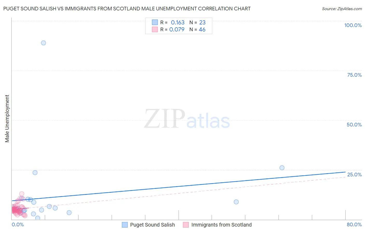 Puget Sound Salish vs Immigrants from Scotland Male Unemployment