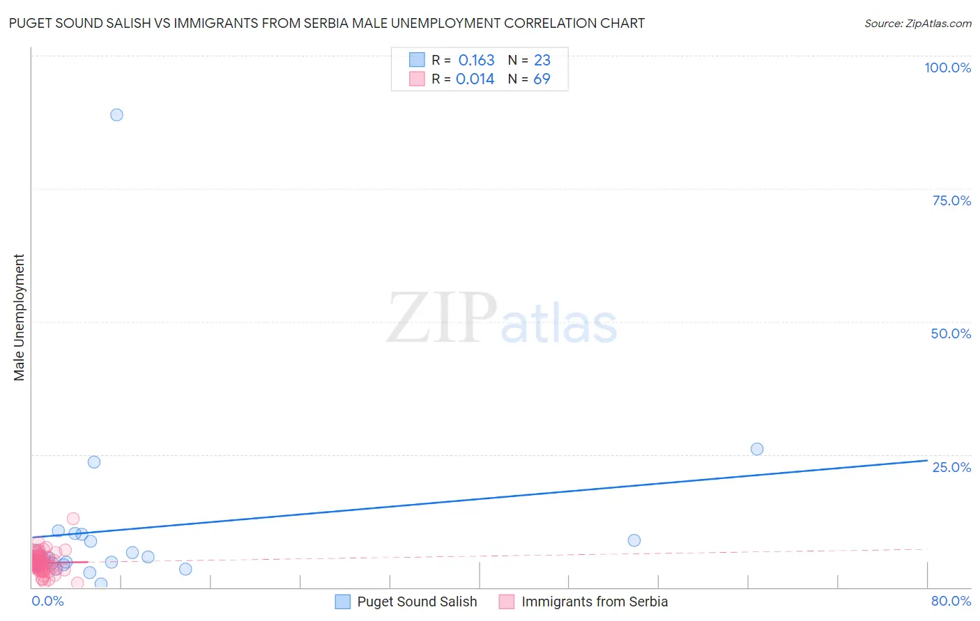 Puget Sound Salish vs Immigrants from Serbia Male Unemployment