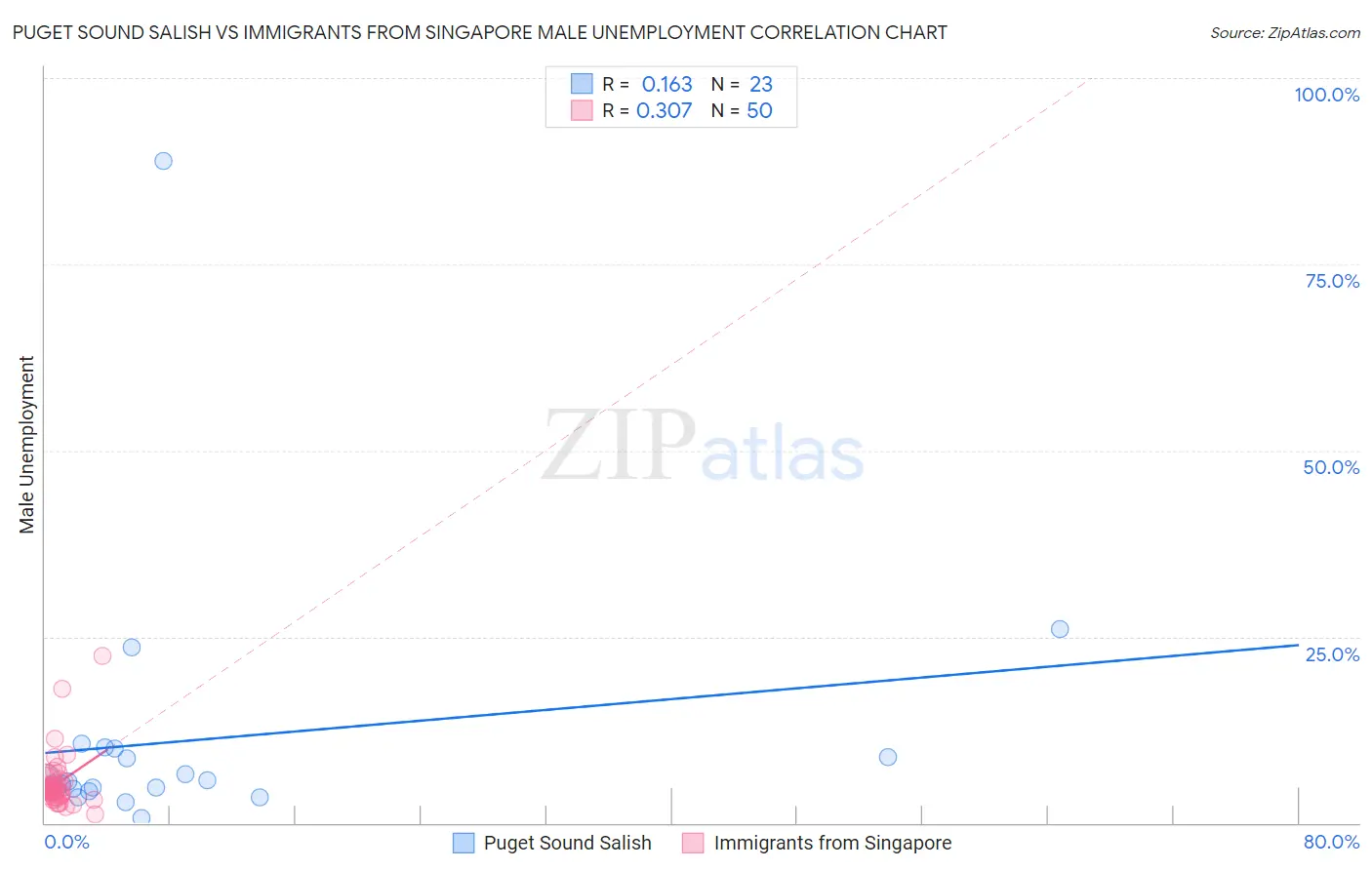 Puget Sound Salish vs Immigrants from Singapore Male Unemployment