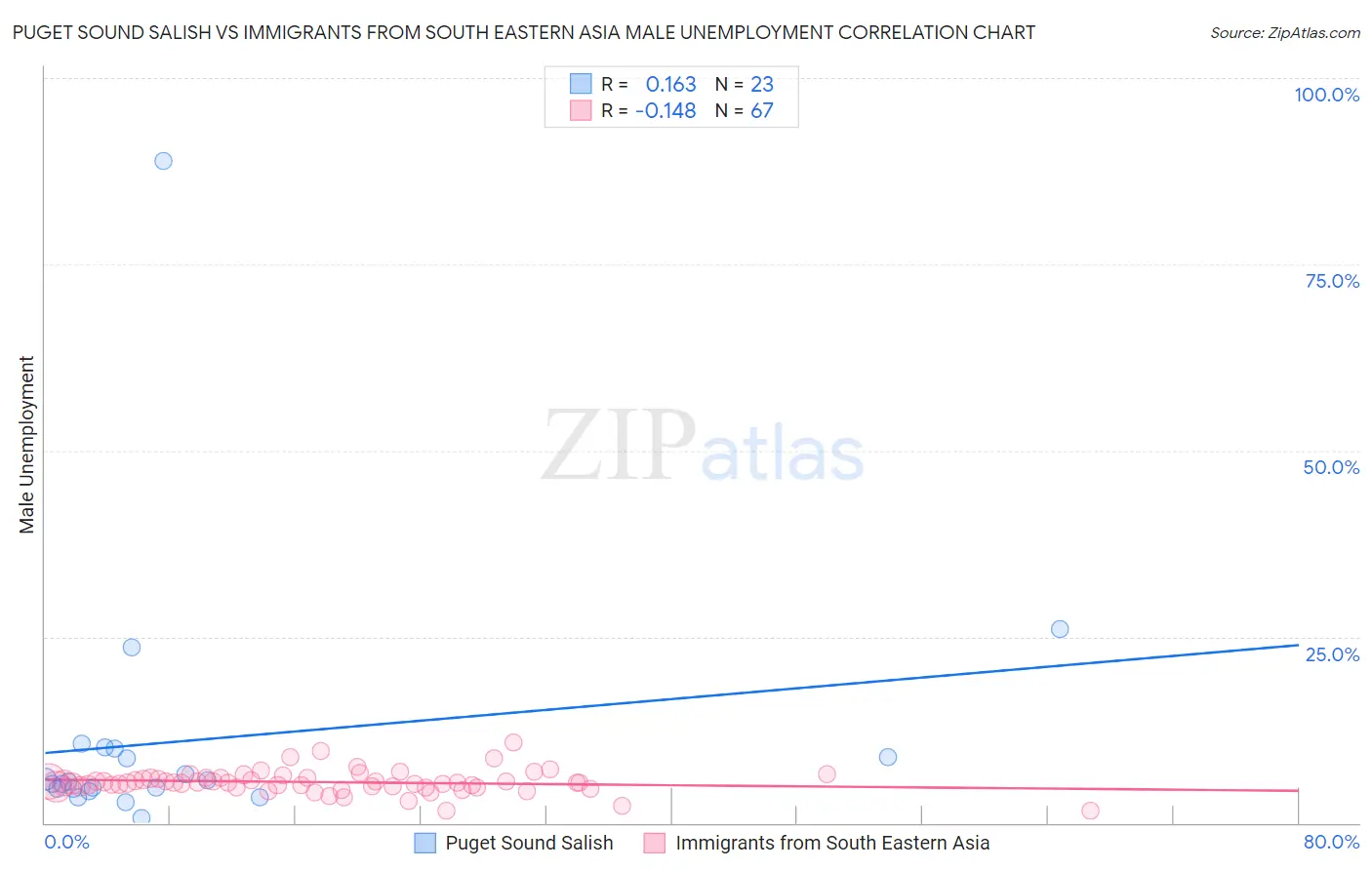 Puget Sound Salish vs Immigrants from South Eastern Asia Male Unemployment