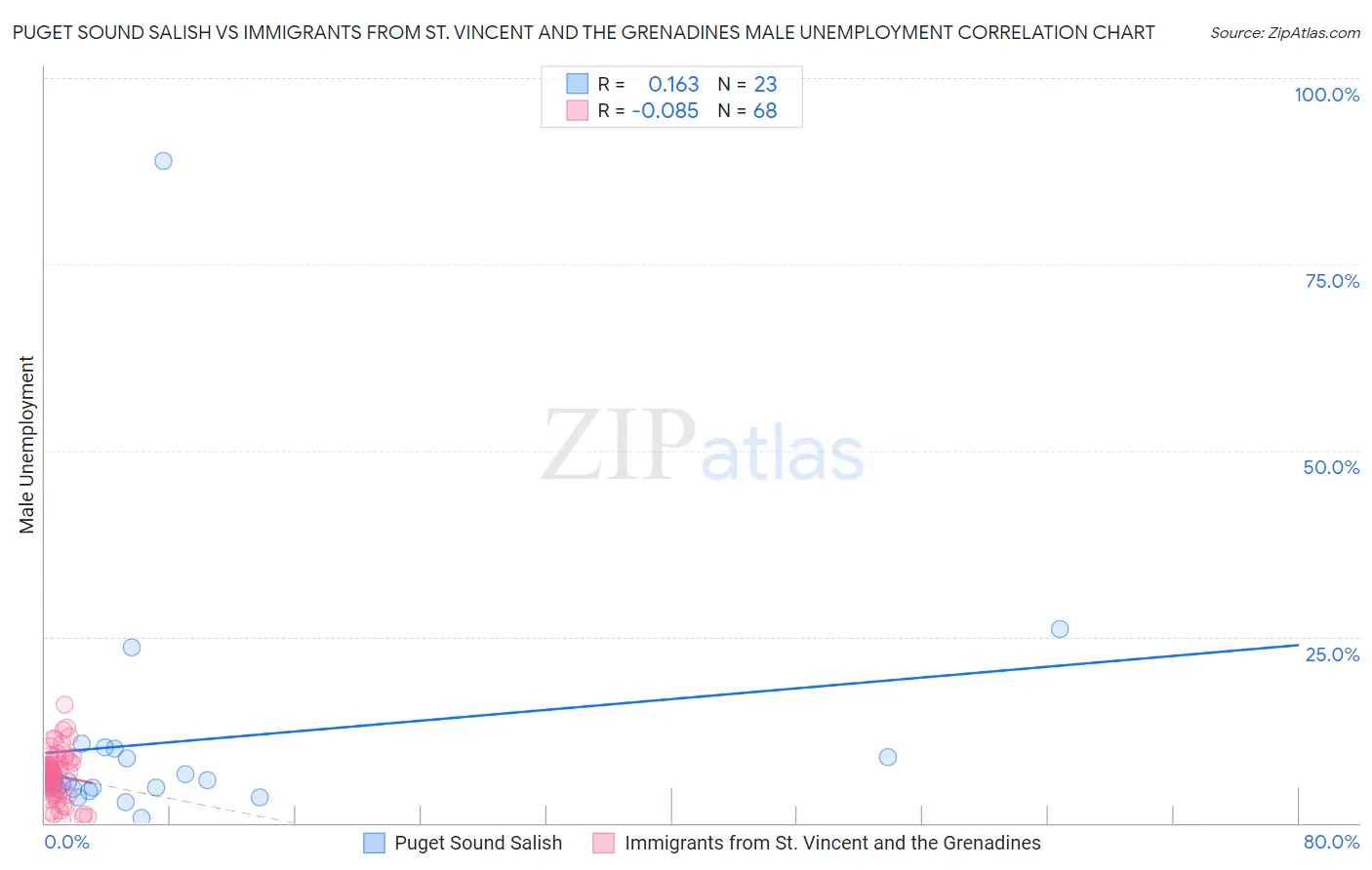 Puget Sound Salish vs Immigrants from St. Vincent and the Grenadines Male Unemployment