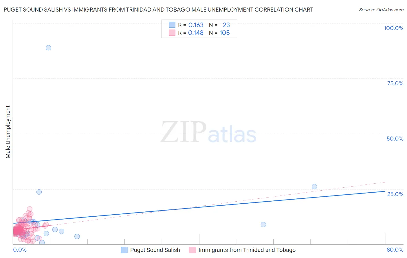 Puget Sound Salish vs Immigrants from Trinidad and Tobago Male Unemployment