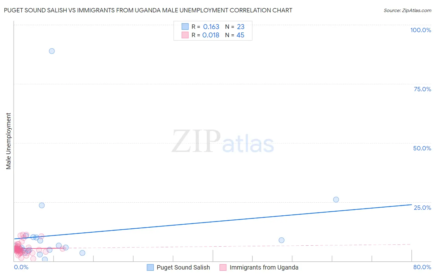 Puget Sound Salish vs Immigrants from Uganda Male Unemployment