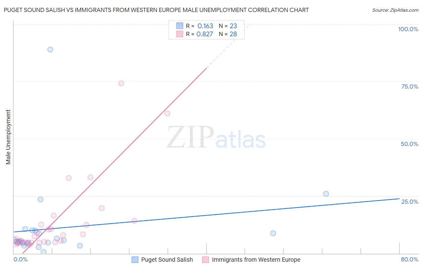 Puget Sound Salish vs Immigrants from Western Europe Male Unemployment
