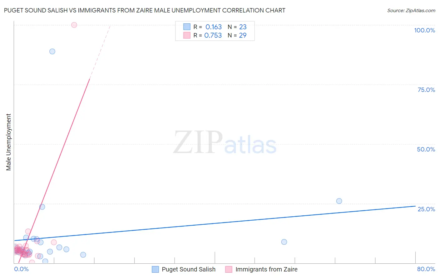 Puget Sound Salish vs Immigrants from Zaire Male Unemployment