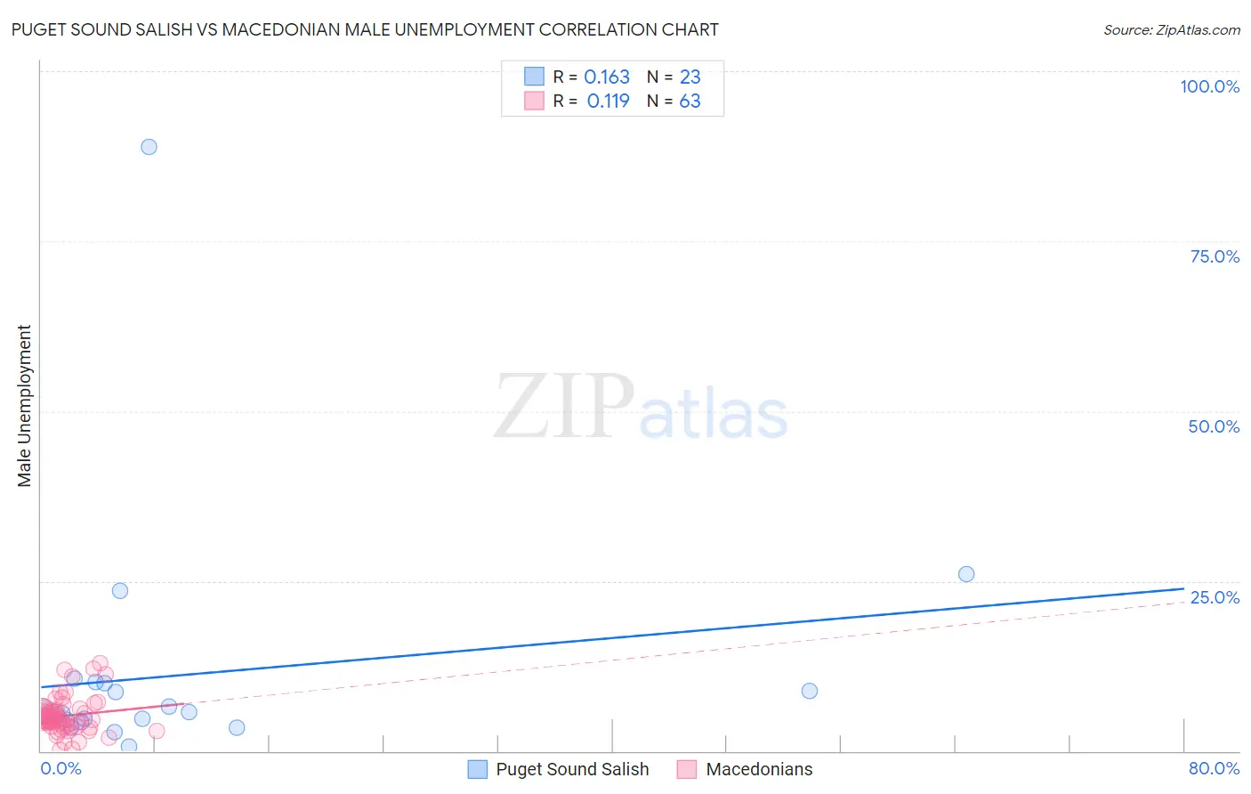Puget Sound Salish vs Macedonian Male Unemployment
