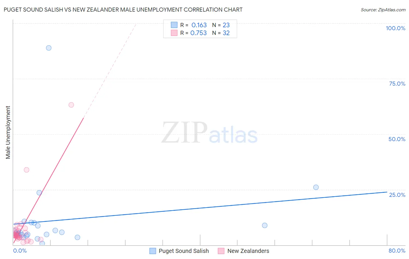 Puget Sound Salish vs New Zealander Male Unemployment