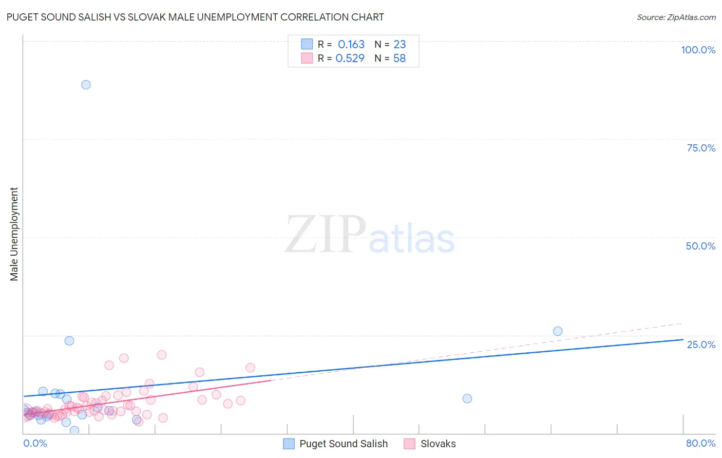 Puget Sound Salish vs Slovak Male Unemployment