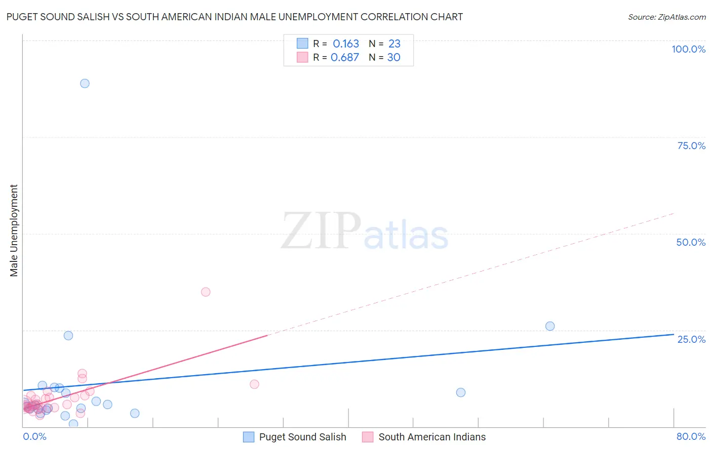 Puget Sound Salish vs South American Indian Male Unemployment