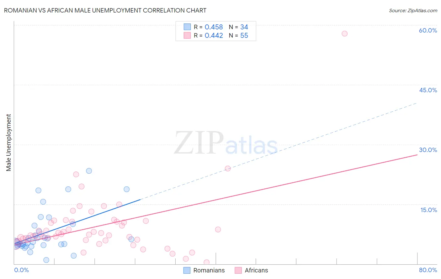 Romanian vs African Male Unemployment