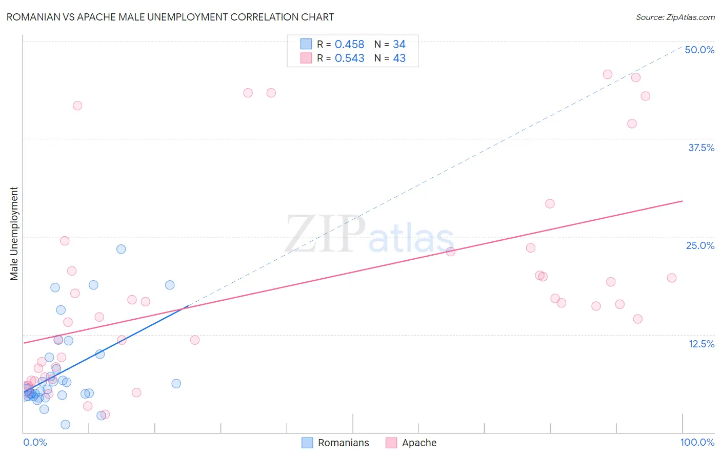 Romanian vs Apache Male Unemployment