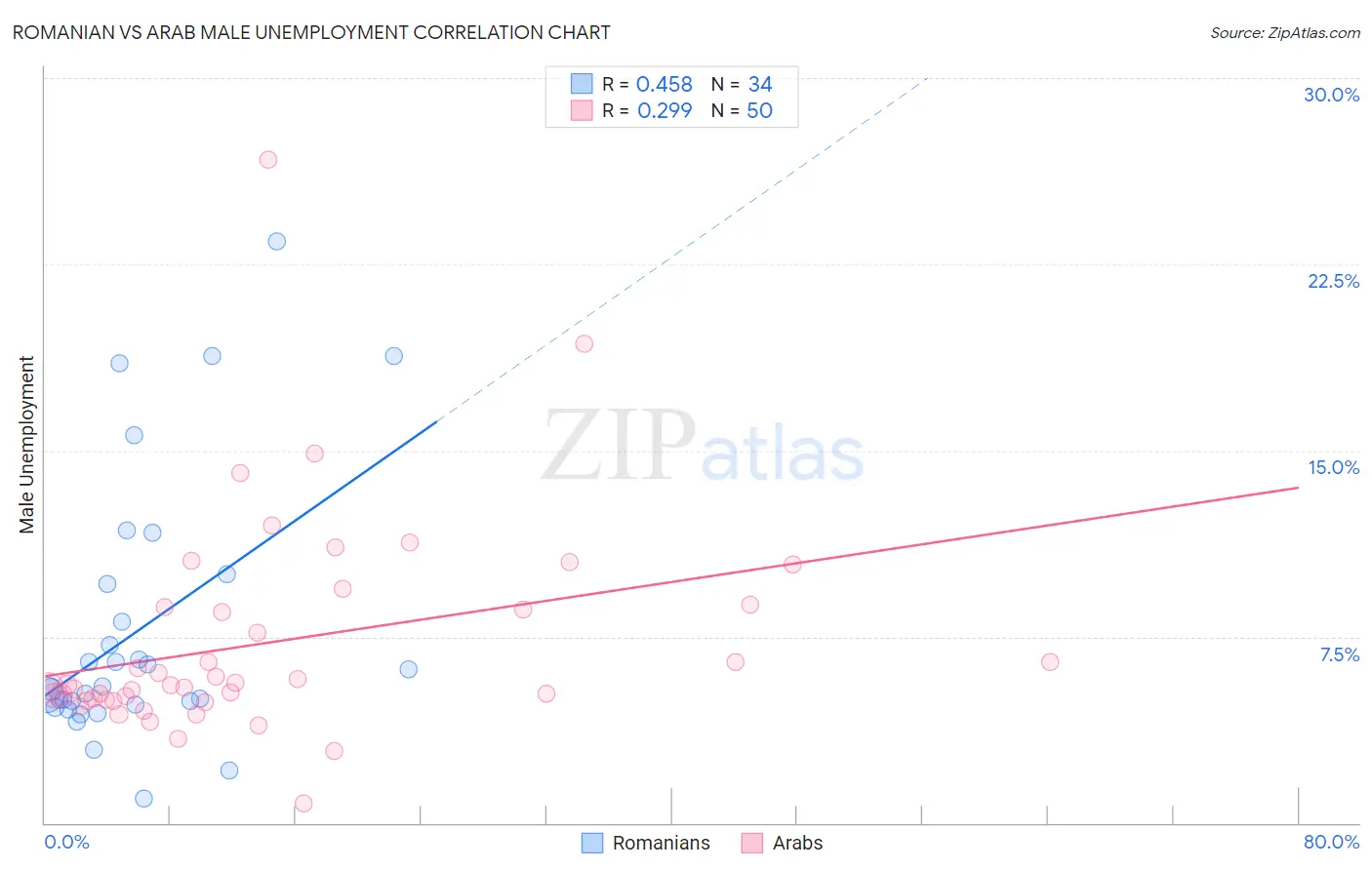 Romanian vs Arab Male Unemployment
