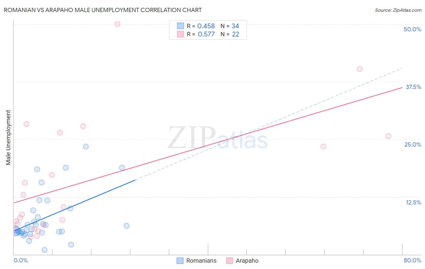 Romanian vs Arapaho Male Unemployment