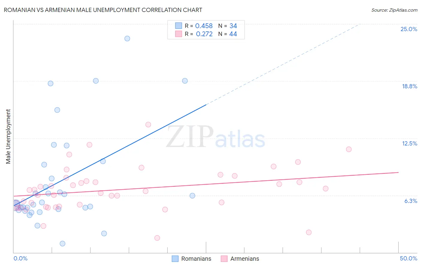 Romanian vs Armenian Male Unemployment