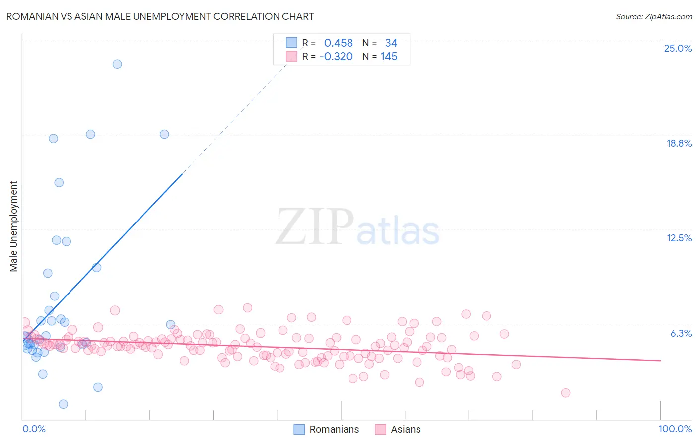 Romanian vs Asian Male Unemployment