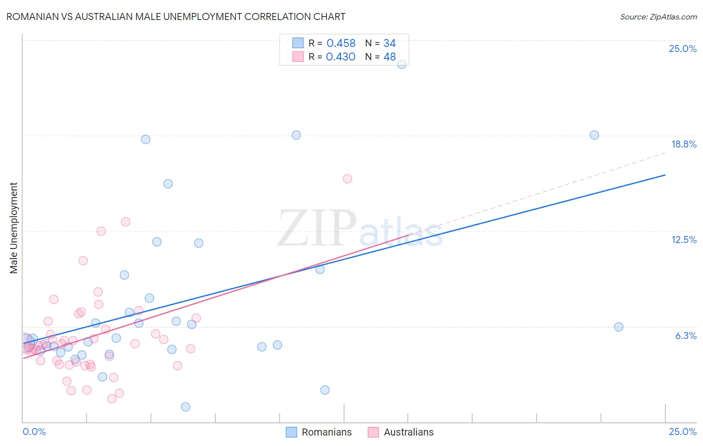 Romanian vs Australian Male Unemployment