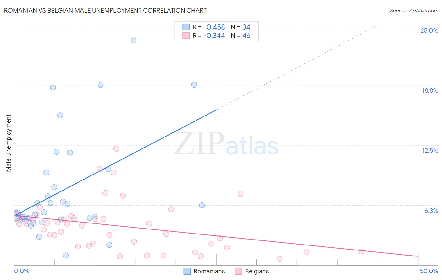 Romanian vs Belgian Male Unemployment