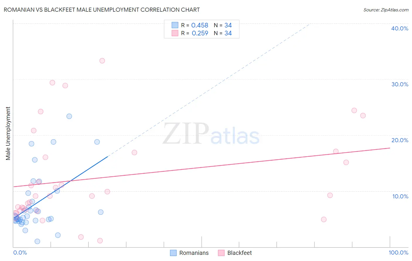 Romanian vs Blackfeet Male Unemployment