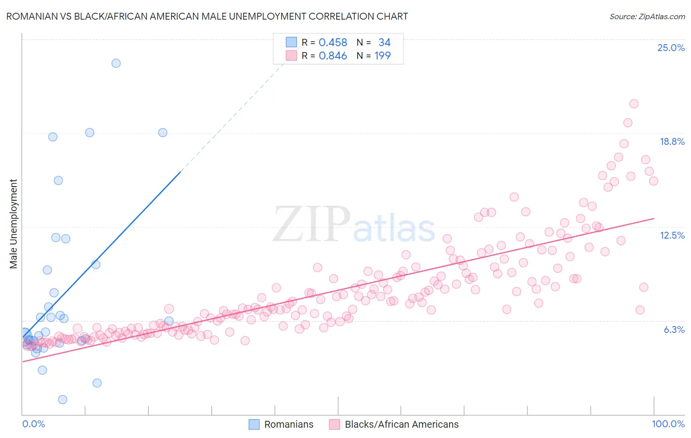 Romanian vs Black/African American Male Unemployment