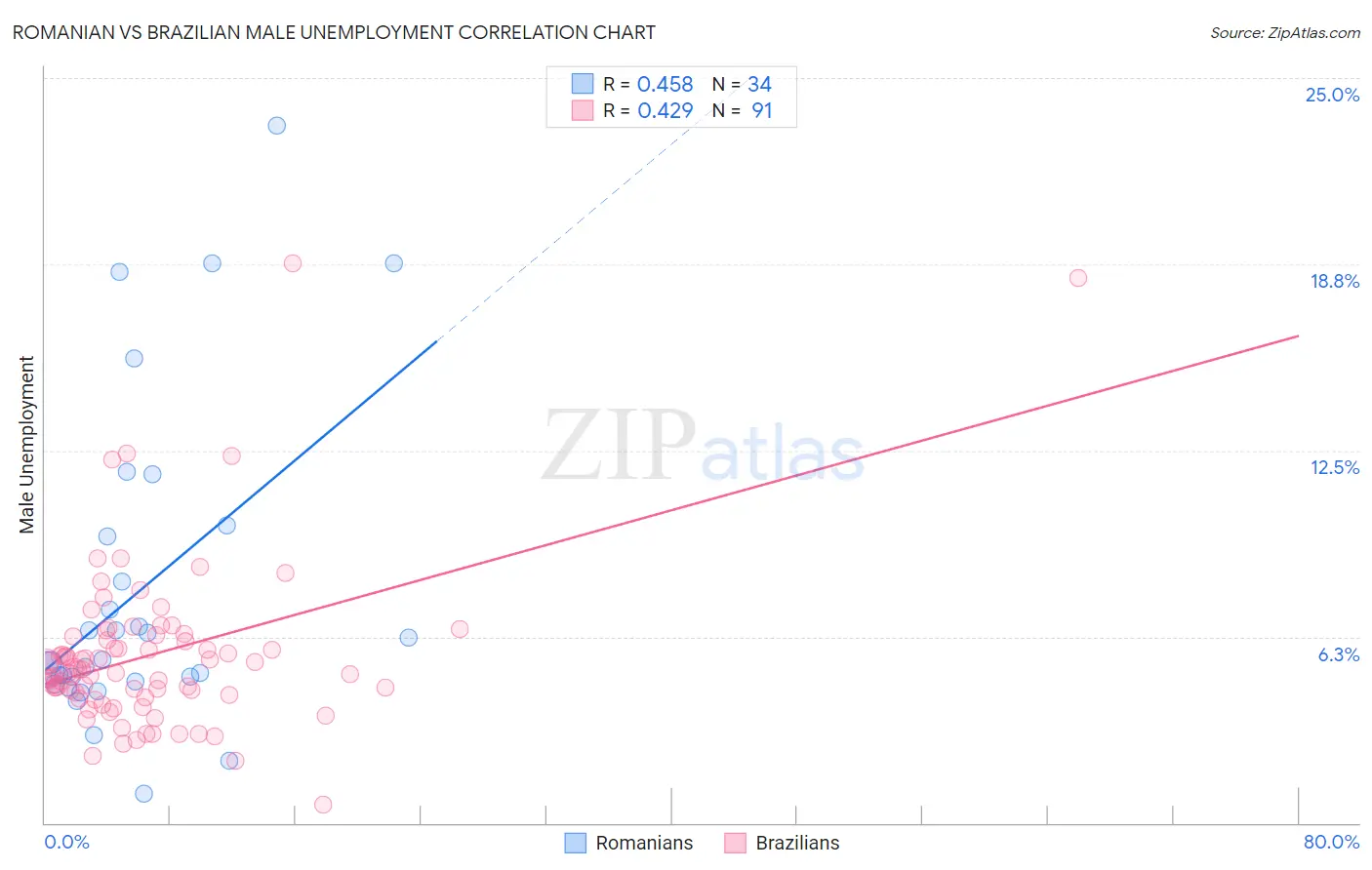 Romanian vs Brazilian Male Unemployment