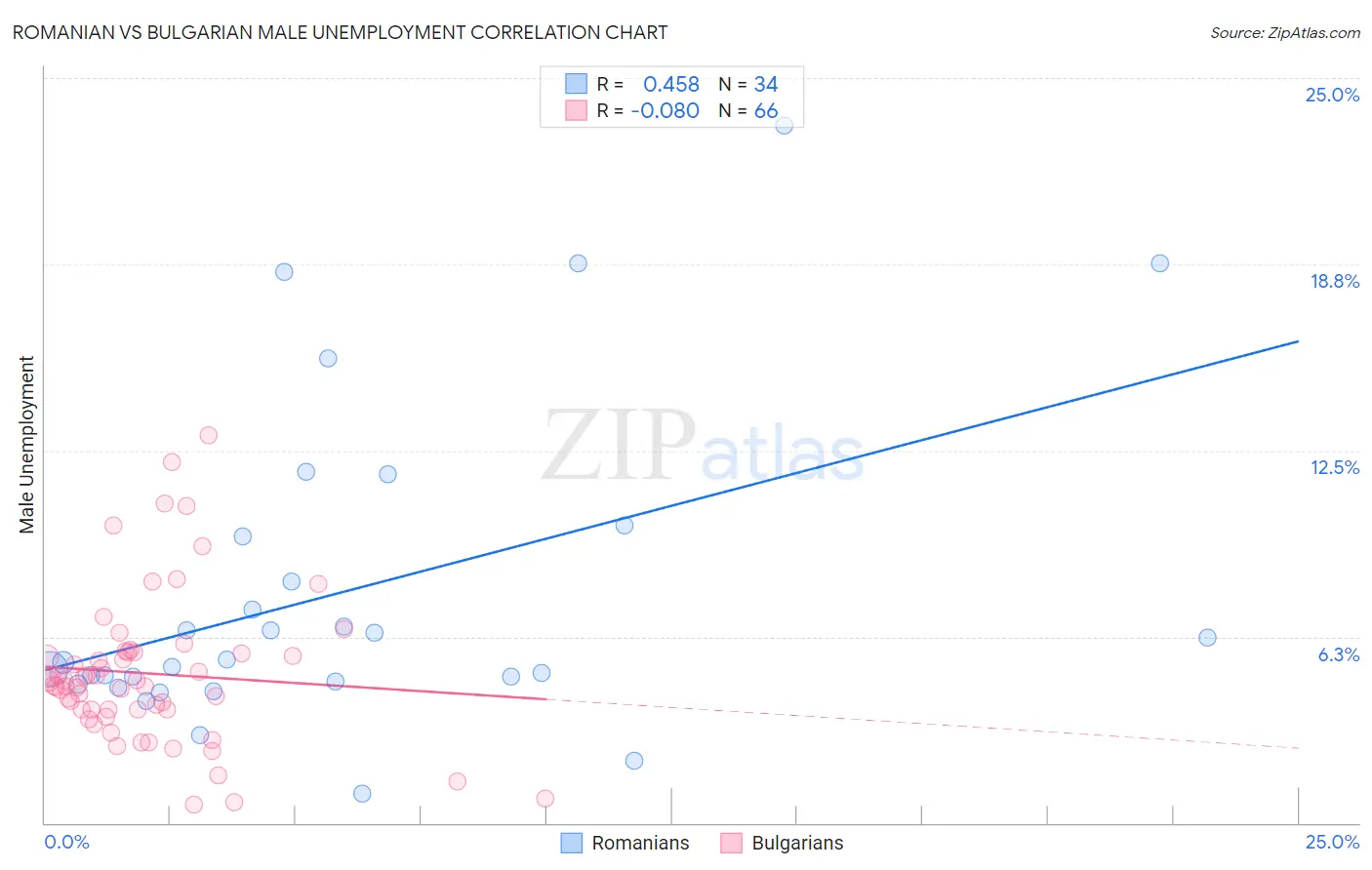Romanian vs Bulgarian Male Unemployment