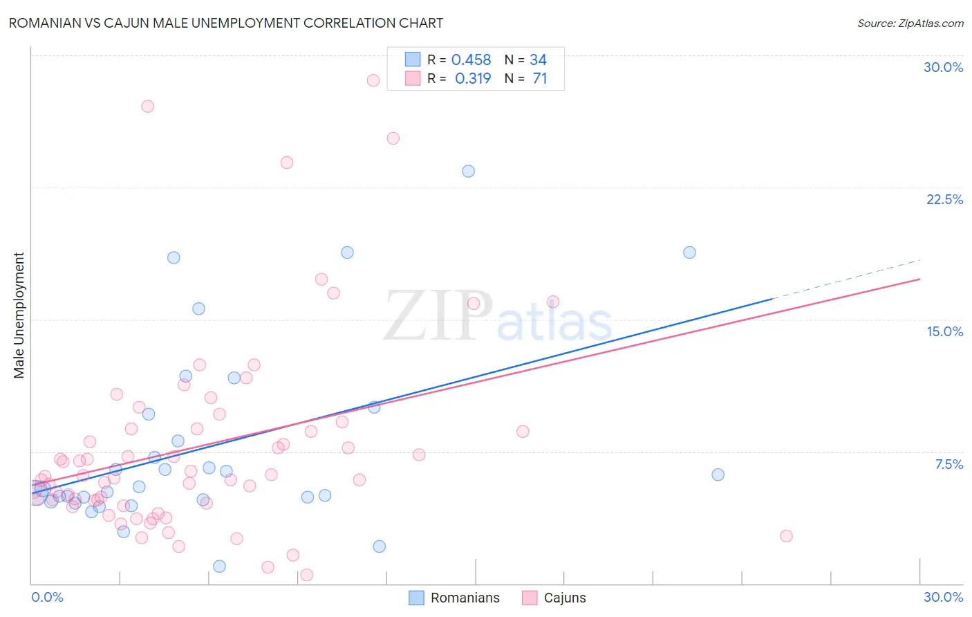 Romanian vs Cajun Male Unemployment