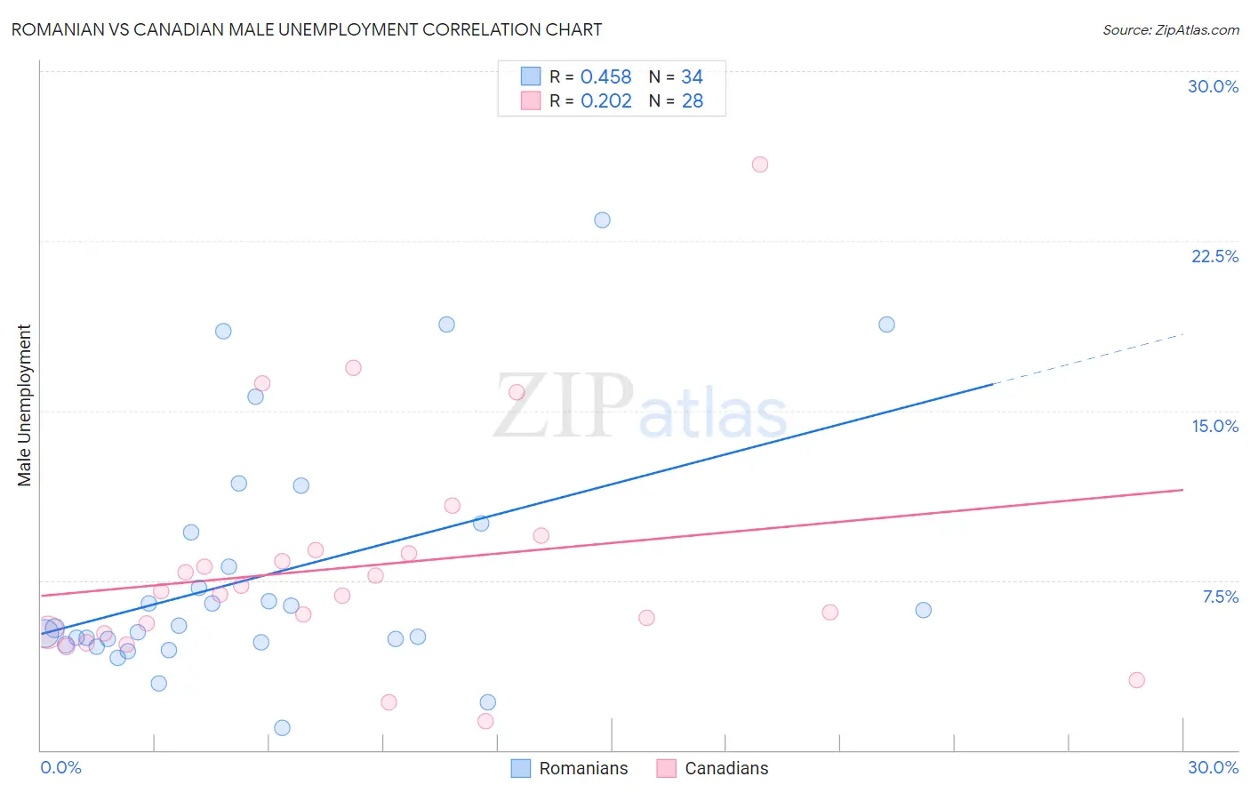 Romanian vs Canadian Male Unemployment