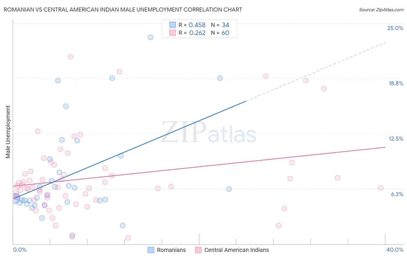 Romanian vs Central American Indian Male Unemployment