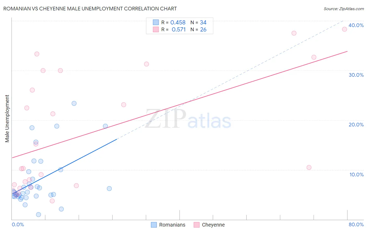 Romanian vs Cheyenne Male Unemployment