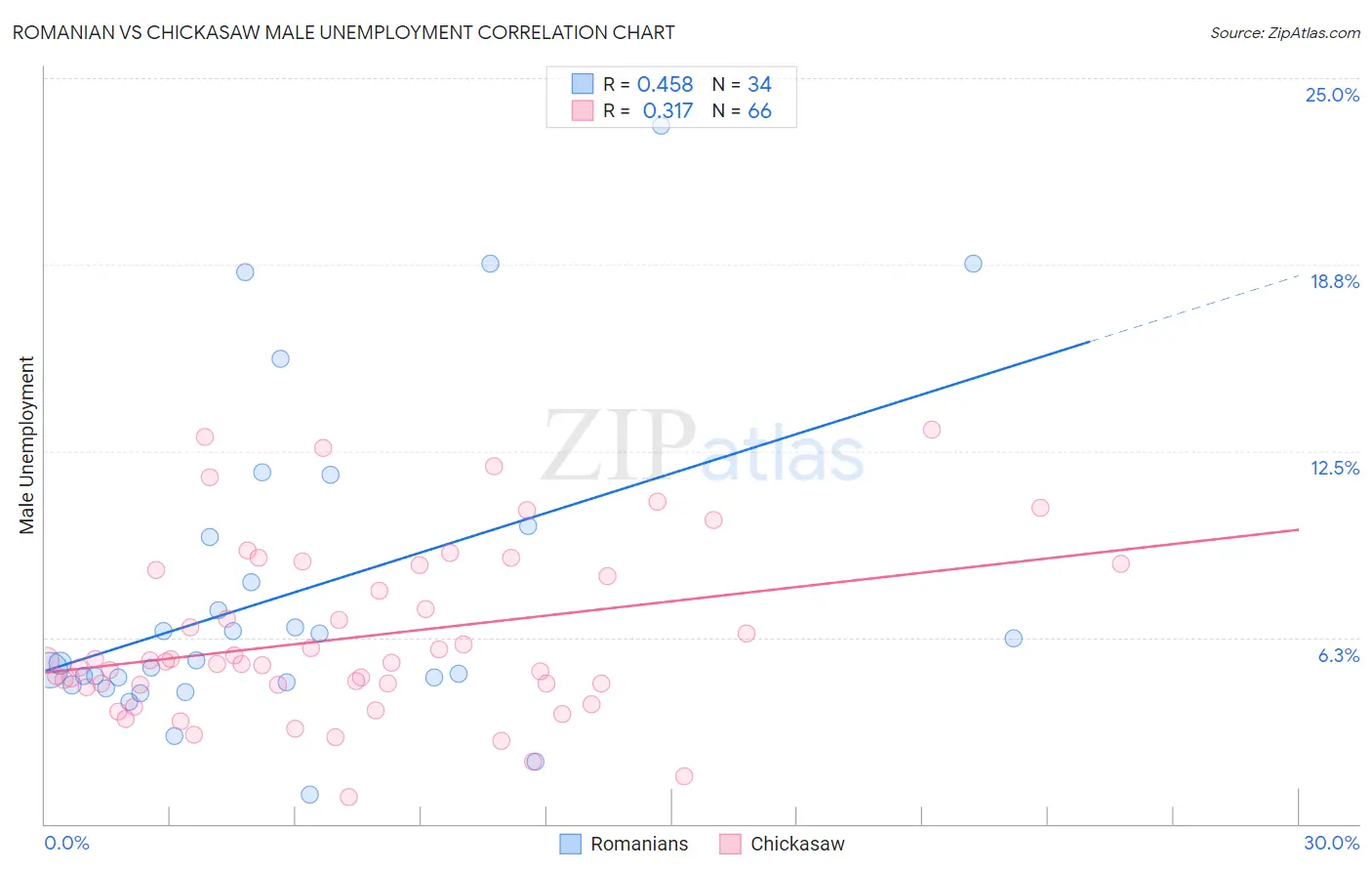 Romanian vs Chickasaw Male Unemployment