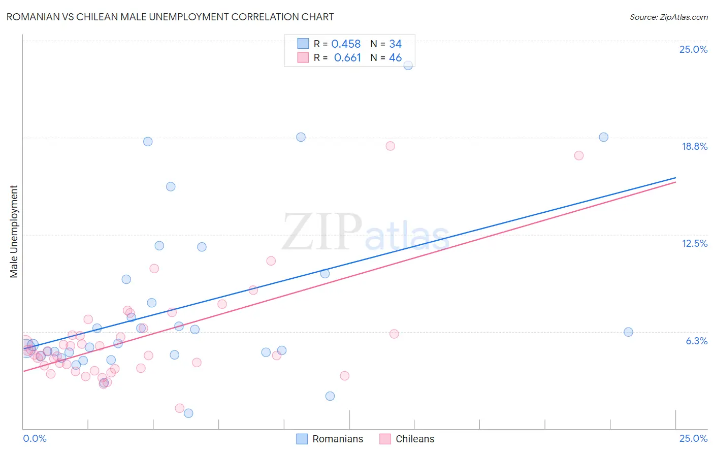 Romanian vs Chilean Male Unemployment