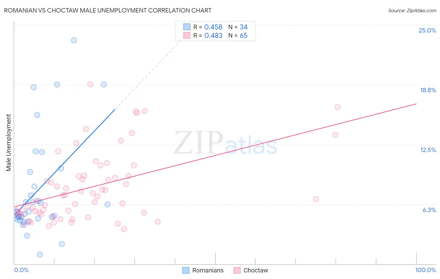 Romanian vs Choctaw Male Unemployment