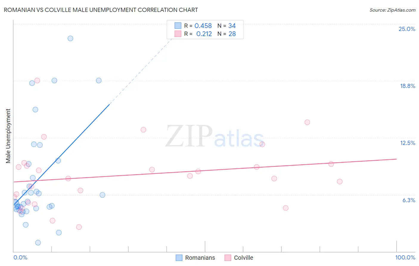 Romanian vs Colville Male Unemployment
