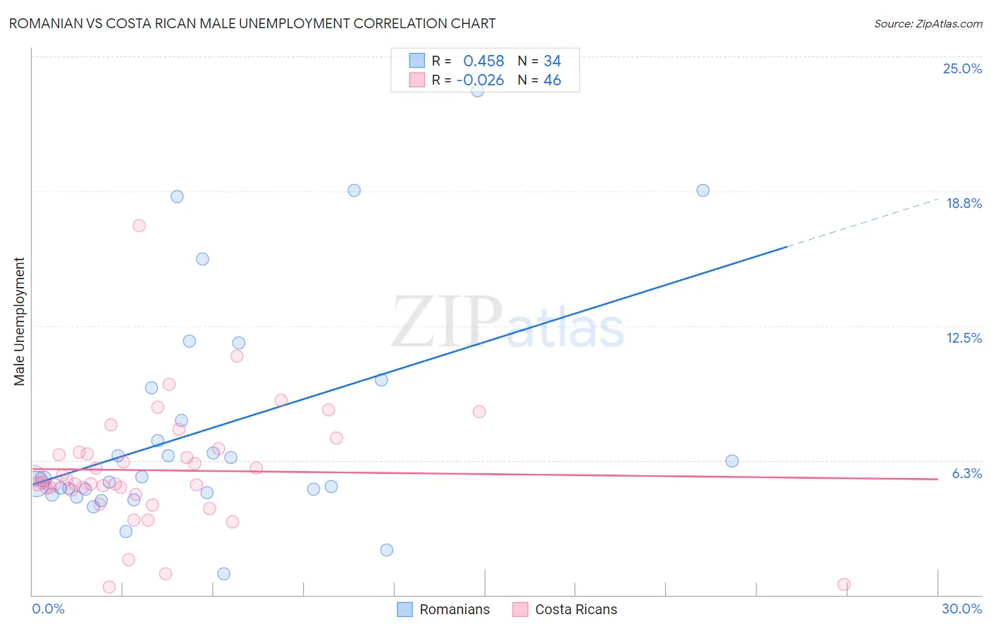 Romanian vs Costa Rican Male Unemployment
