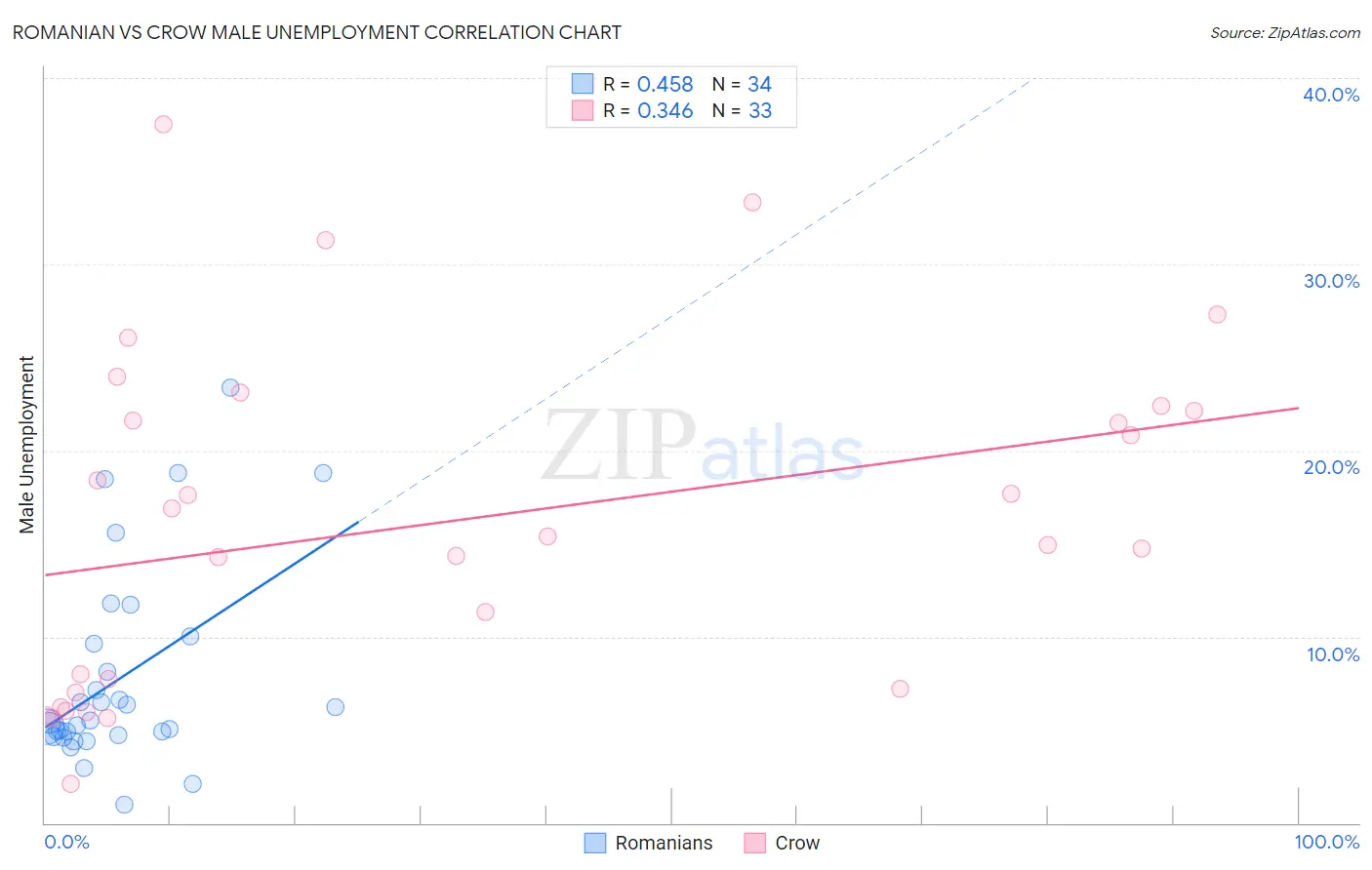 Romanian vs Crow Male Unemployment