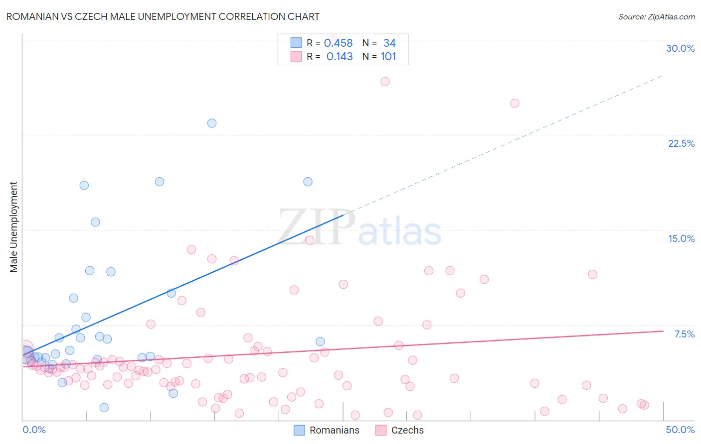 Romanian vs Czech Male Unemployment