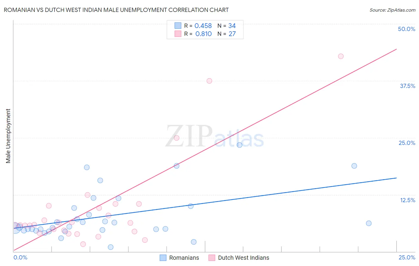 Romanian vs Dutch West Indian Male Unemployment