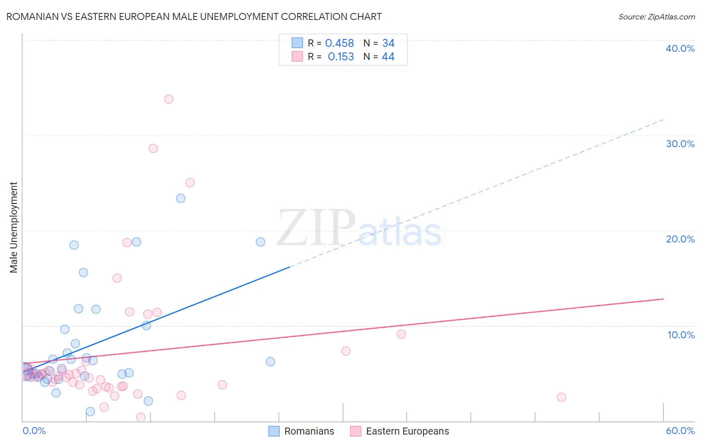 Romanian vs Eastern European Male Unemployment