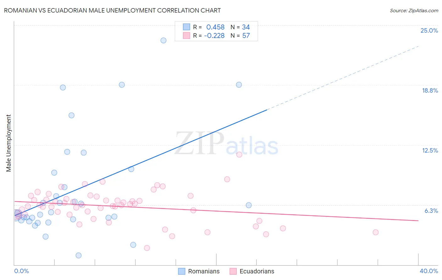Romanian vs Ecuadorian Male Unemployment