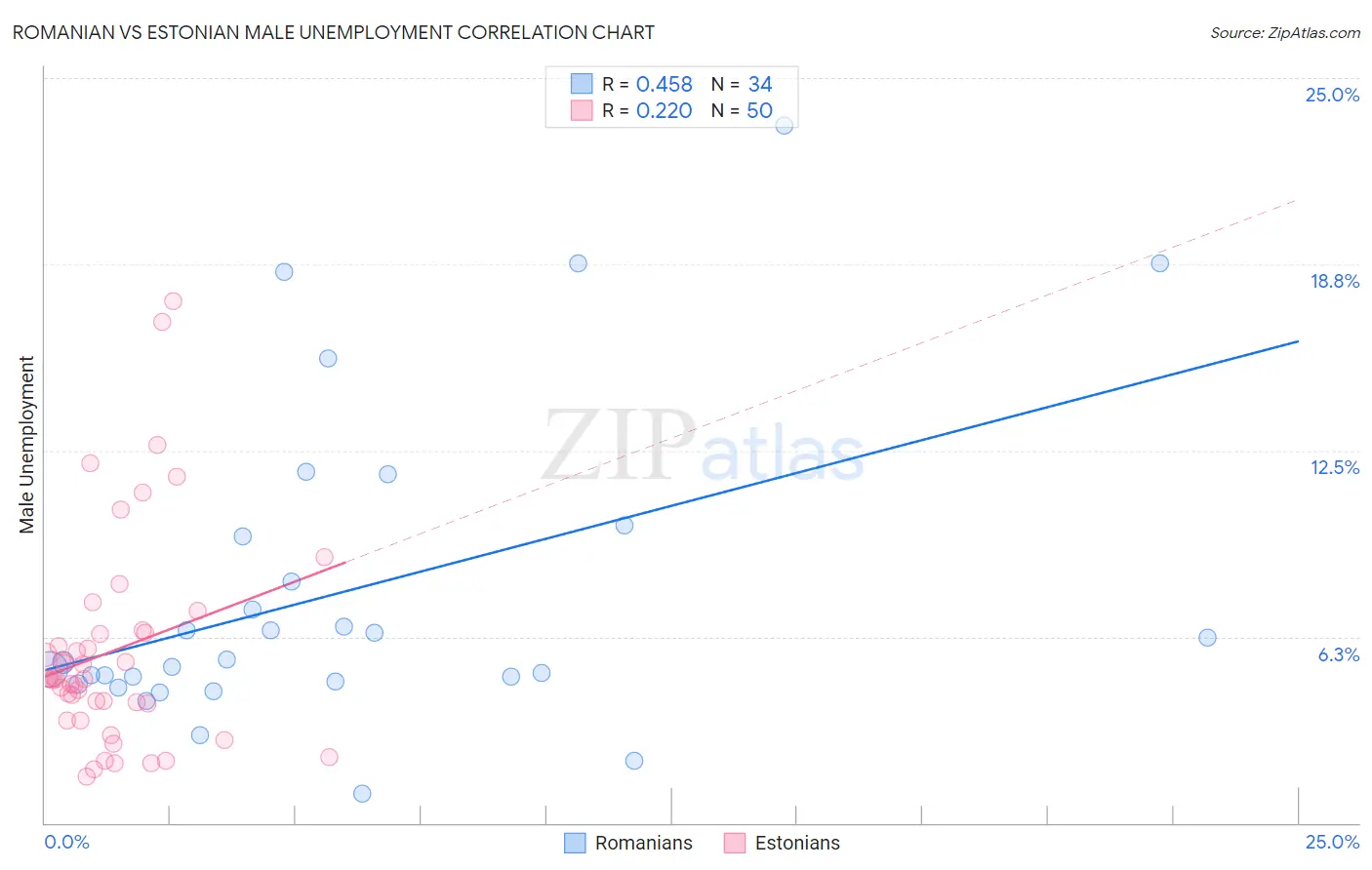 Romanian vs Estonian Male Unemployment