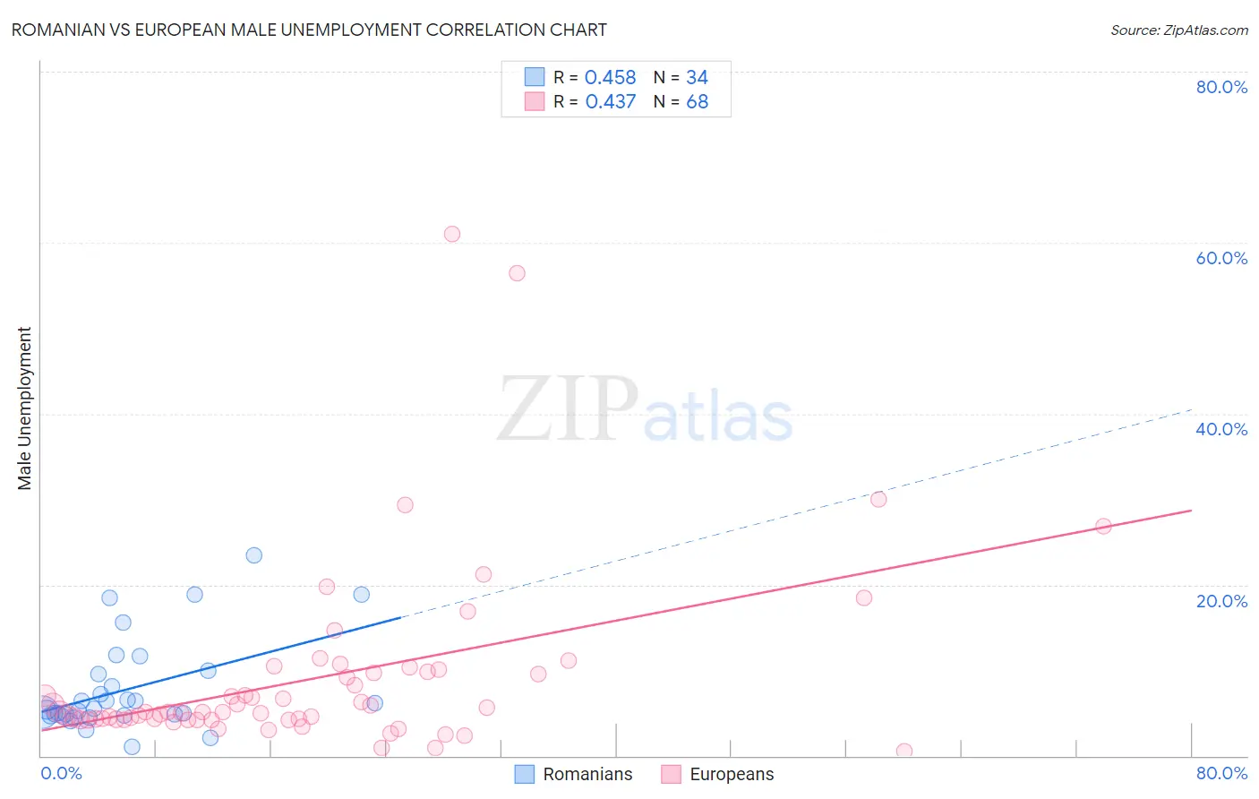 Romanian vs European Male Unemployment