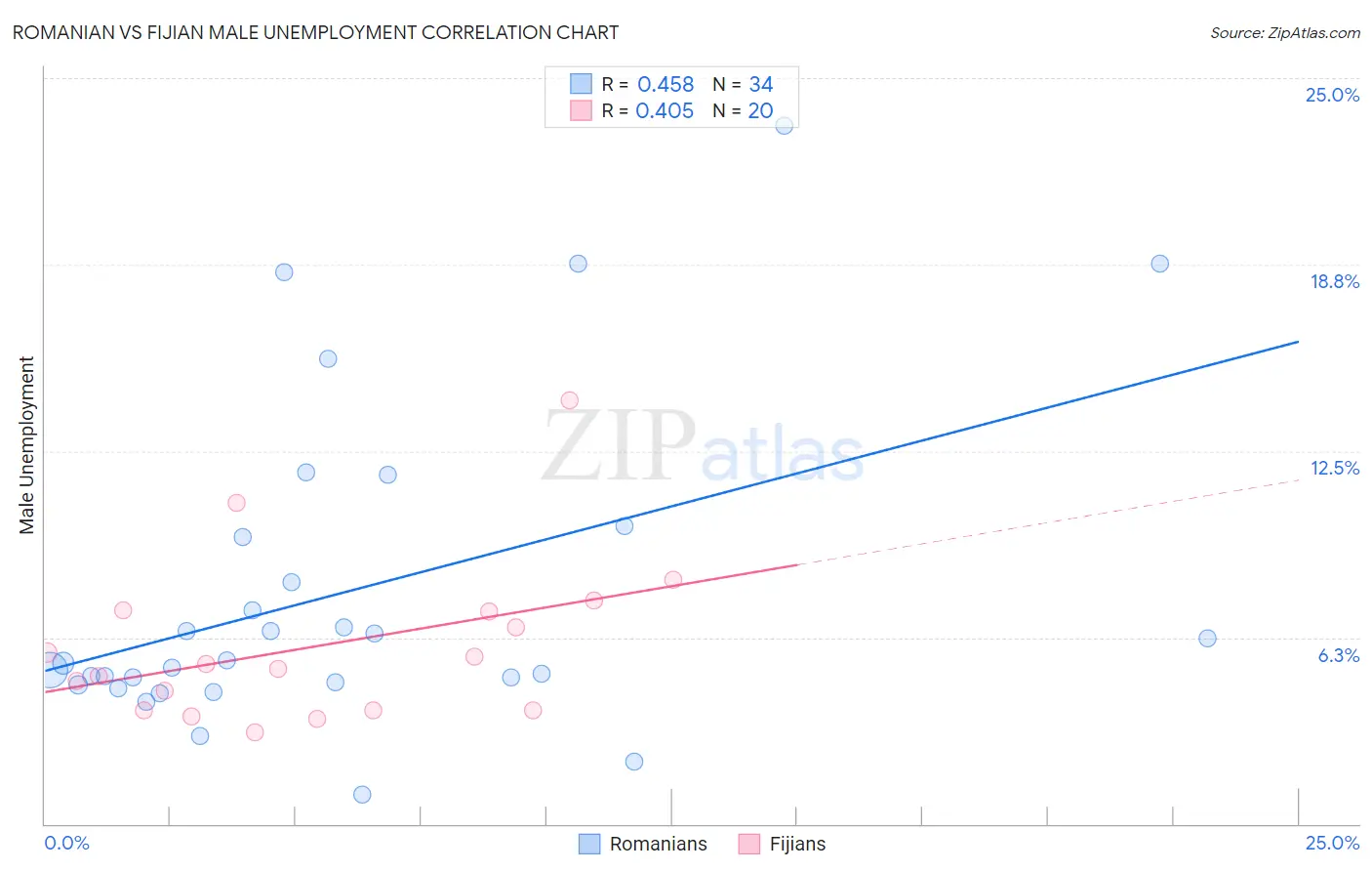 Romanian vs Fijian Male Unemployment