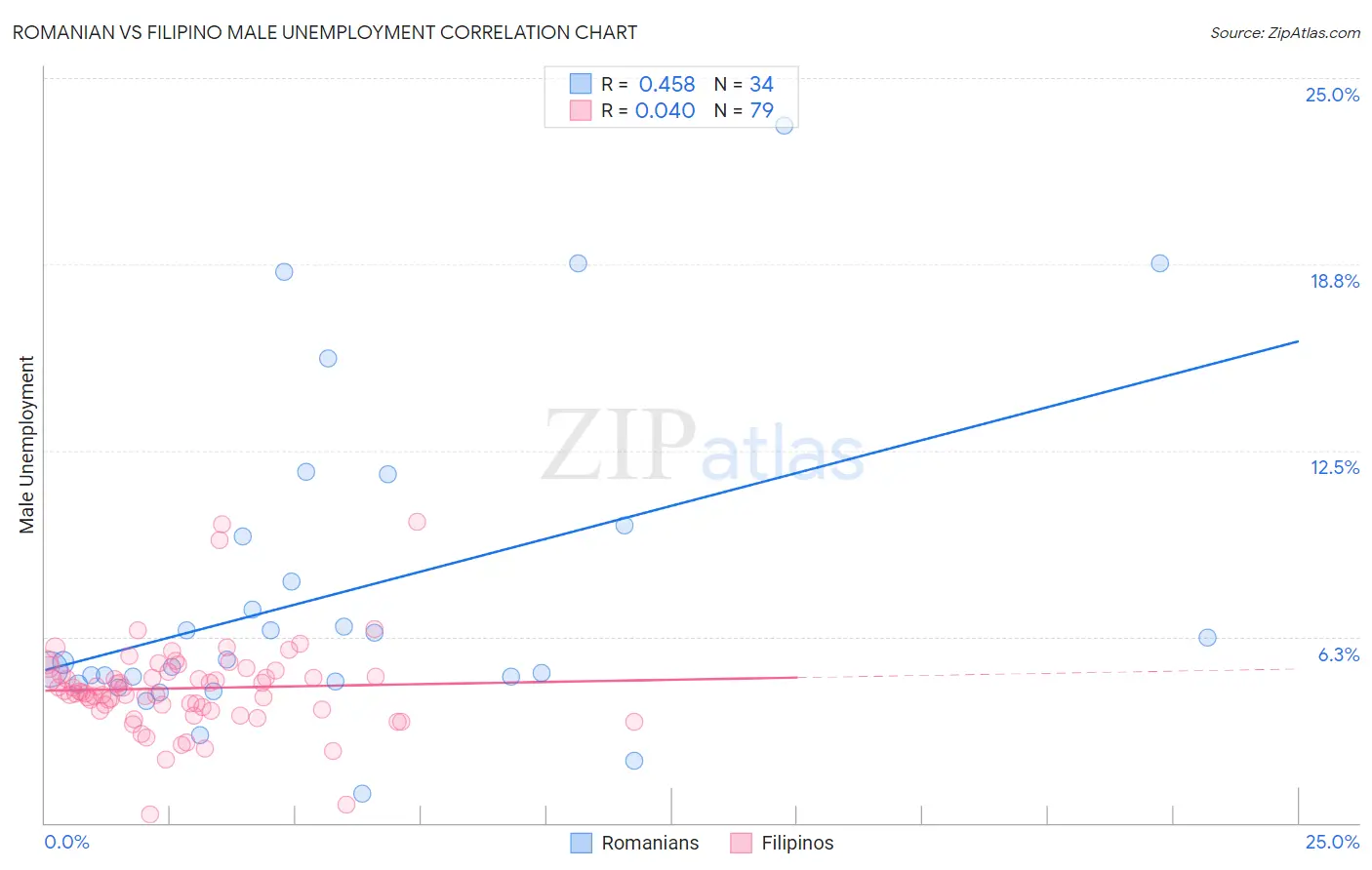 Romanian vs Filipino Male Unemployment