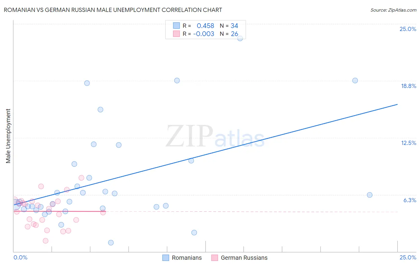Romanian vs German Russian Male Unemployment