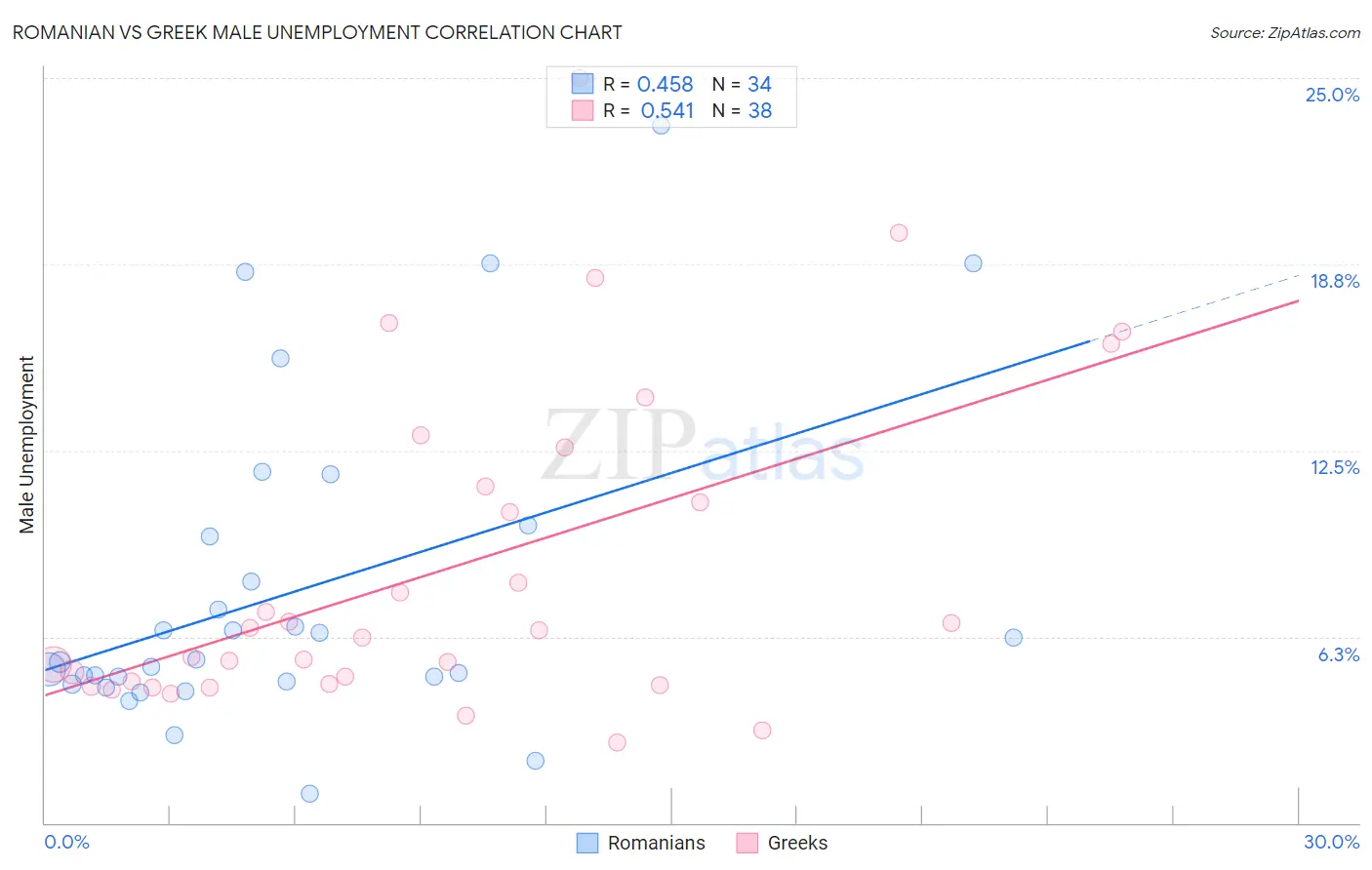 Romanian vs Greek Male Unemployment