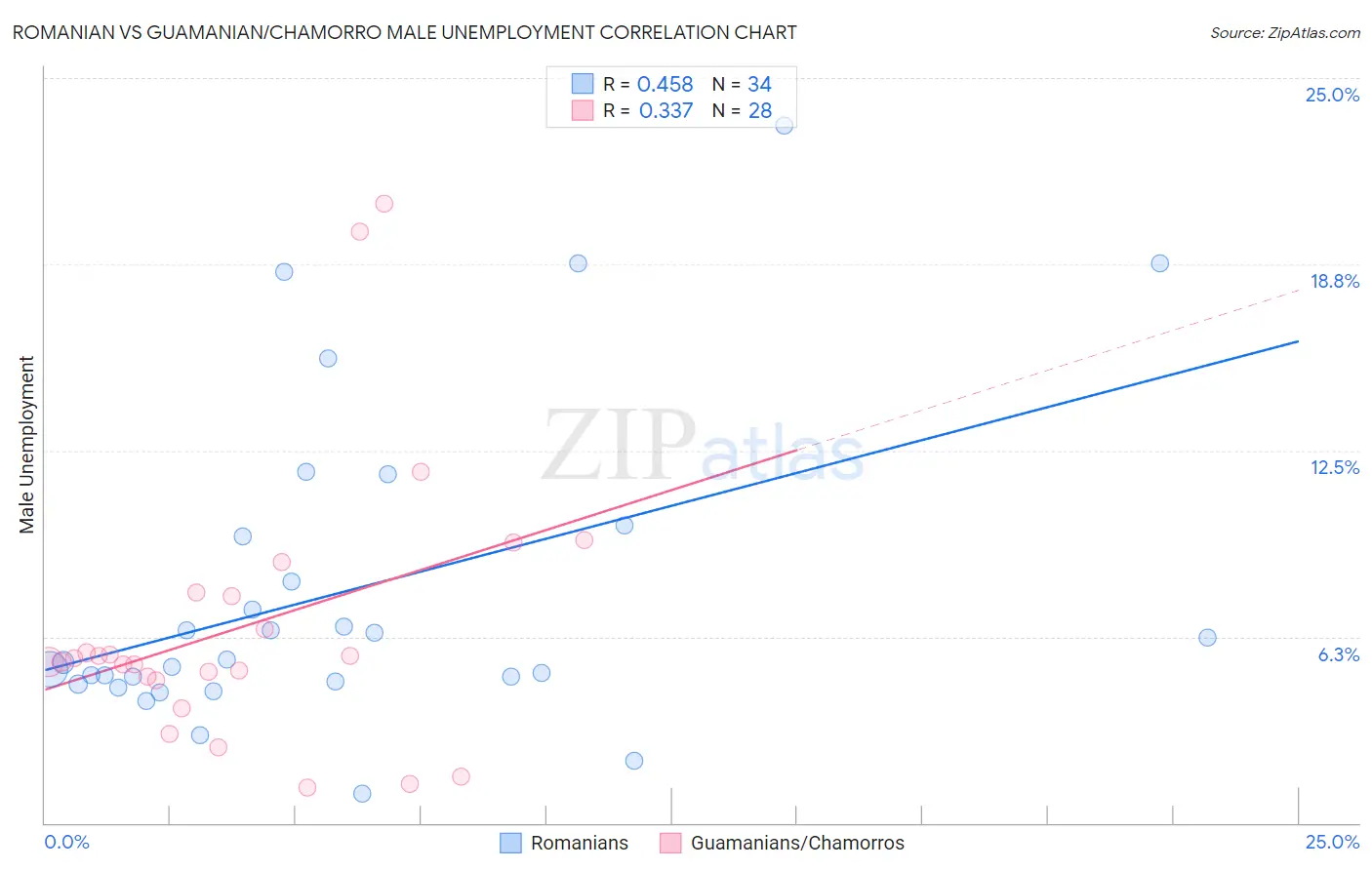 Romanian vs Guamanian/Chamorro Male Unemployment