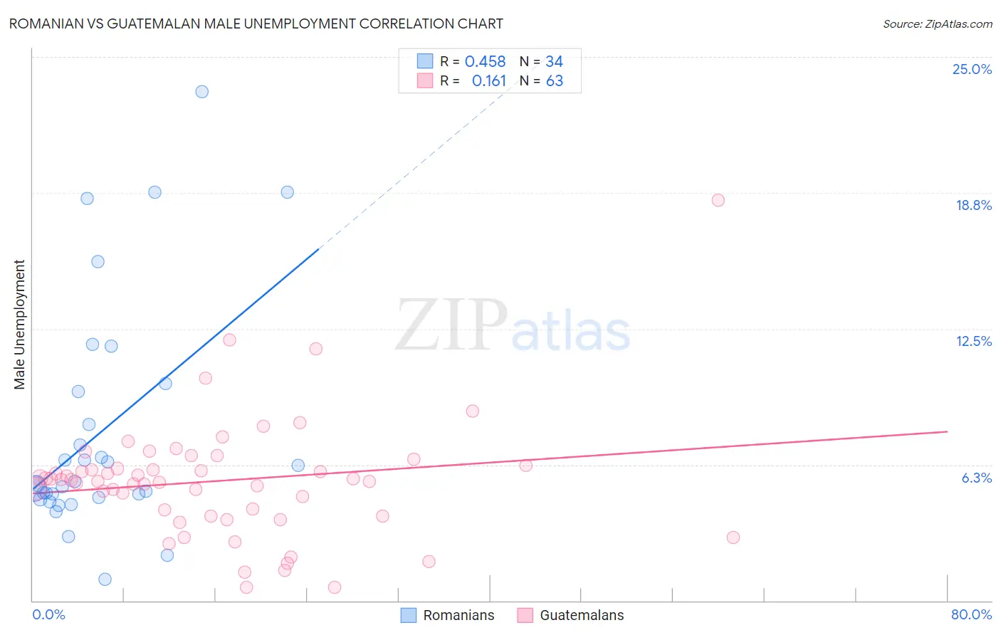 Romanian vs Guatemalan Male Unemployment