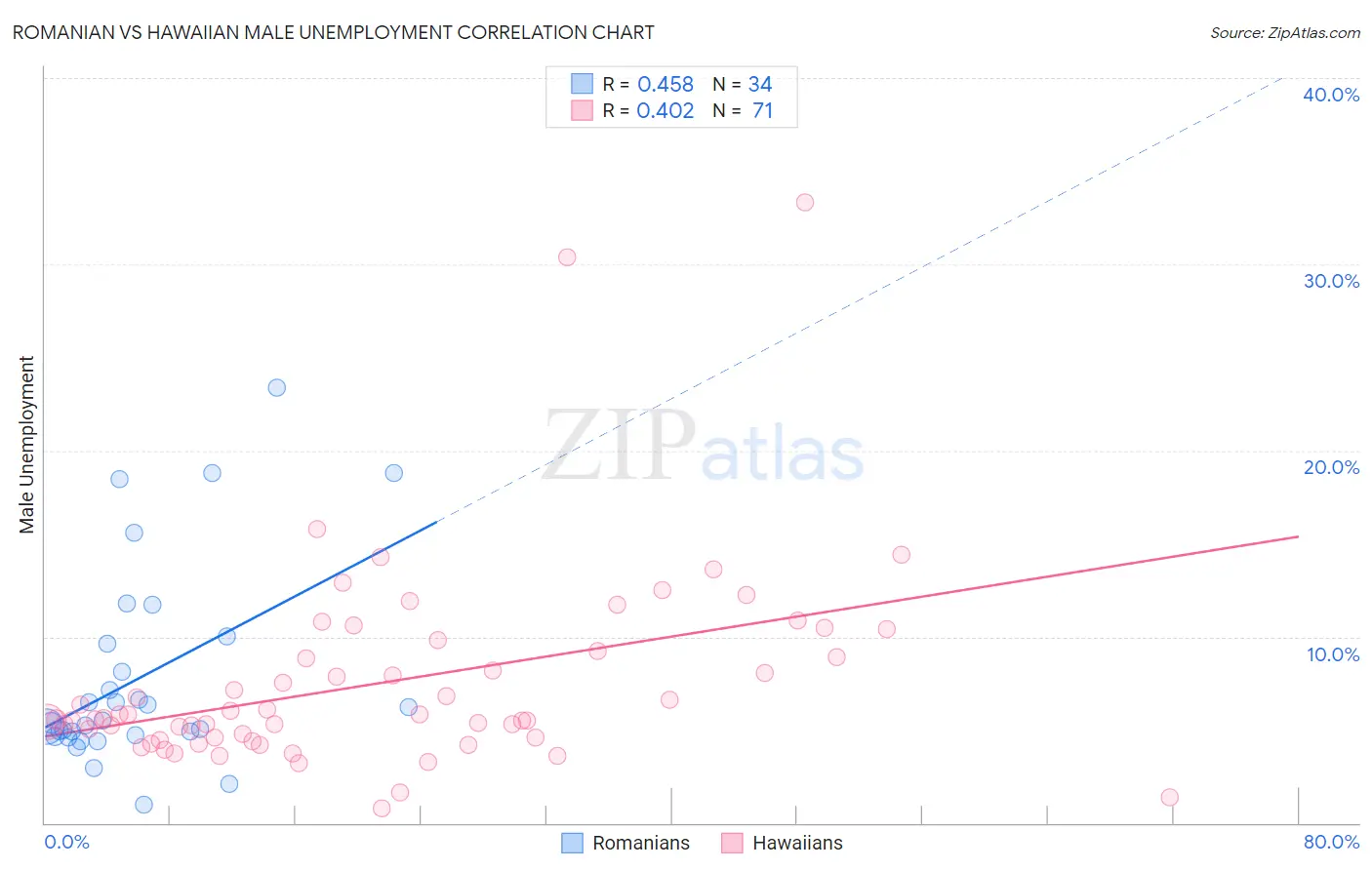 Romanian vs Hawaiian Male Unemployment