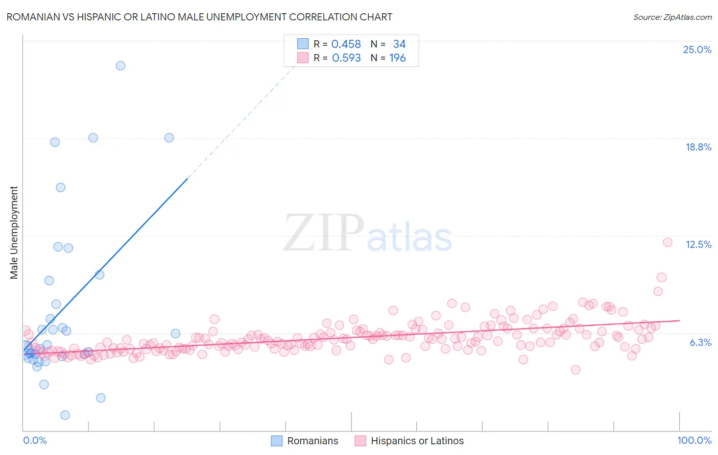 Romanian vs Hispanic or Latino Male Unemployment