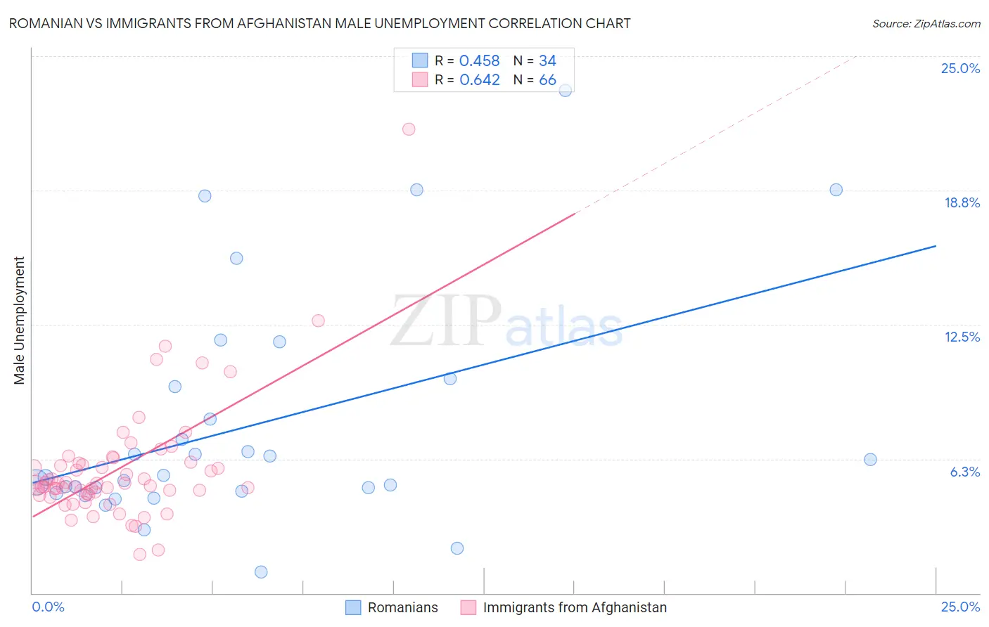 Romanian vs Immigrants from Afghanistan Male Unemployment